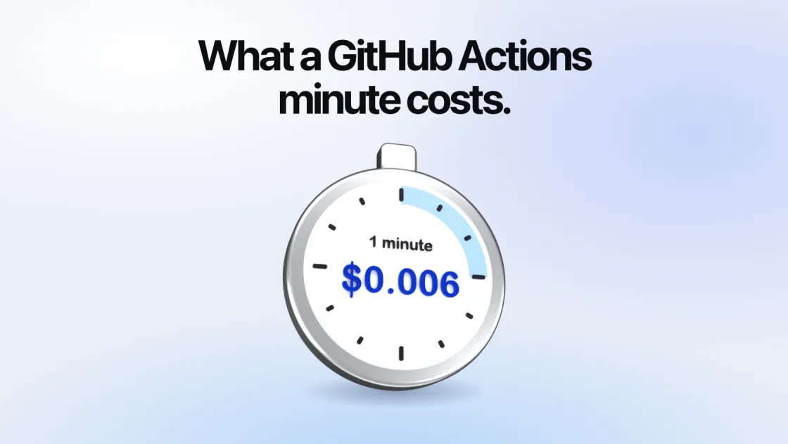 What a GitHub Actions minute costs. A stopwatch whose face reads 1 minute, $0.006.